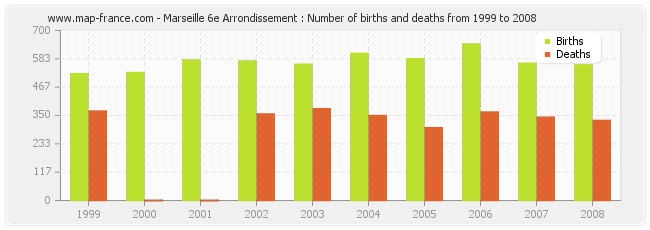 Marseille 6e Arrondissement : Number of births and deaths from 1999 to 2008
